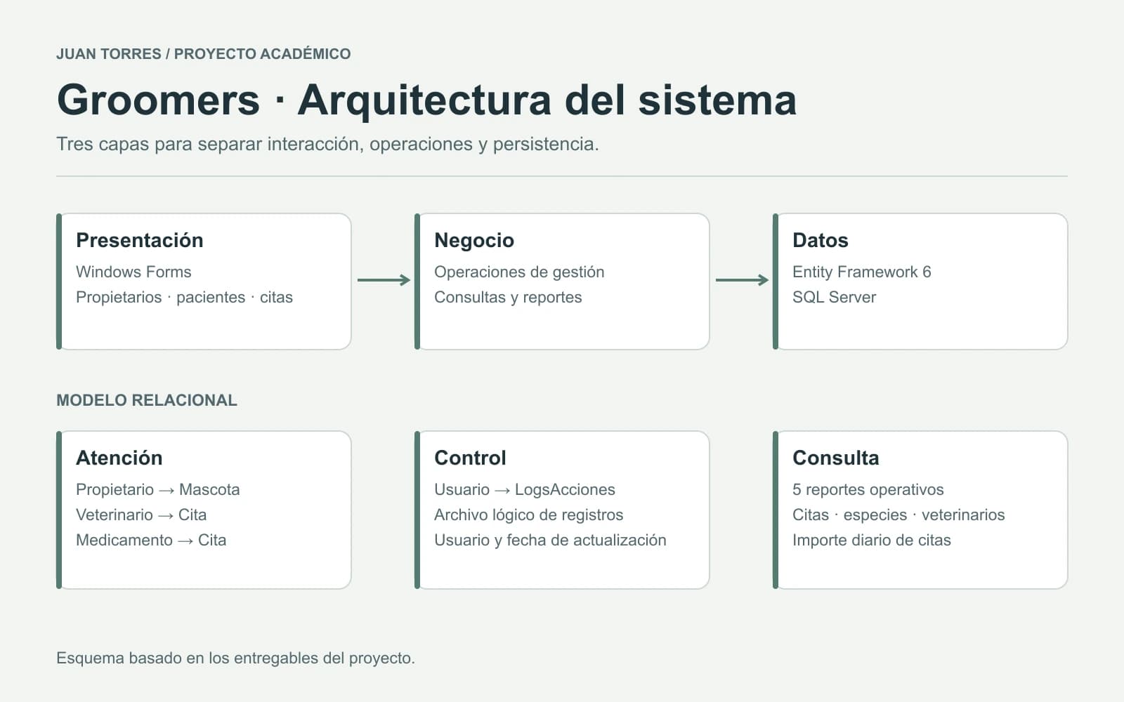 Groomers — esquema del proyecto