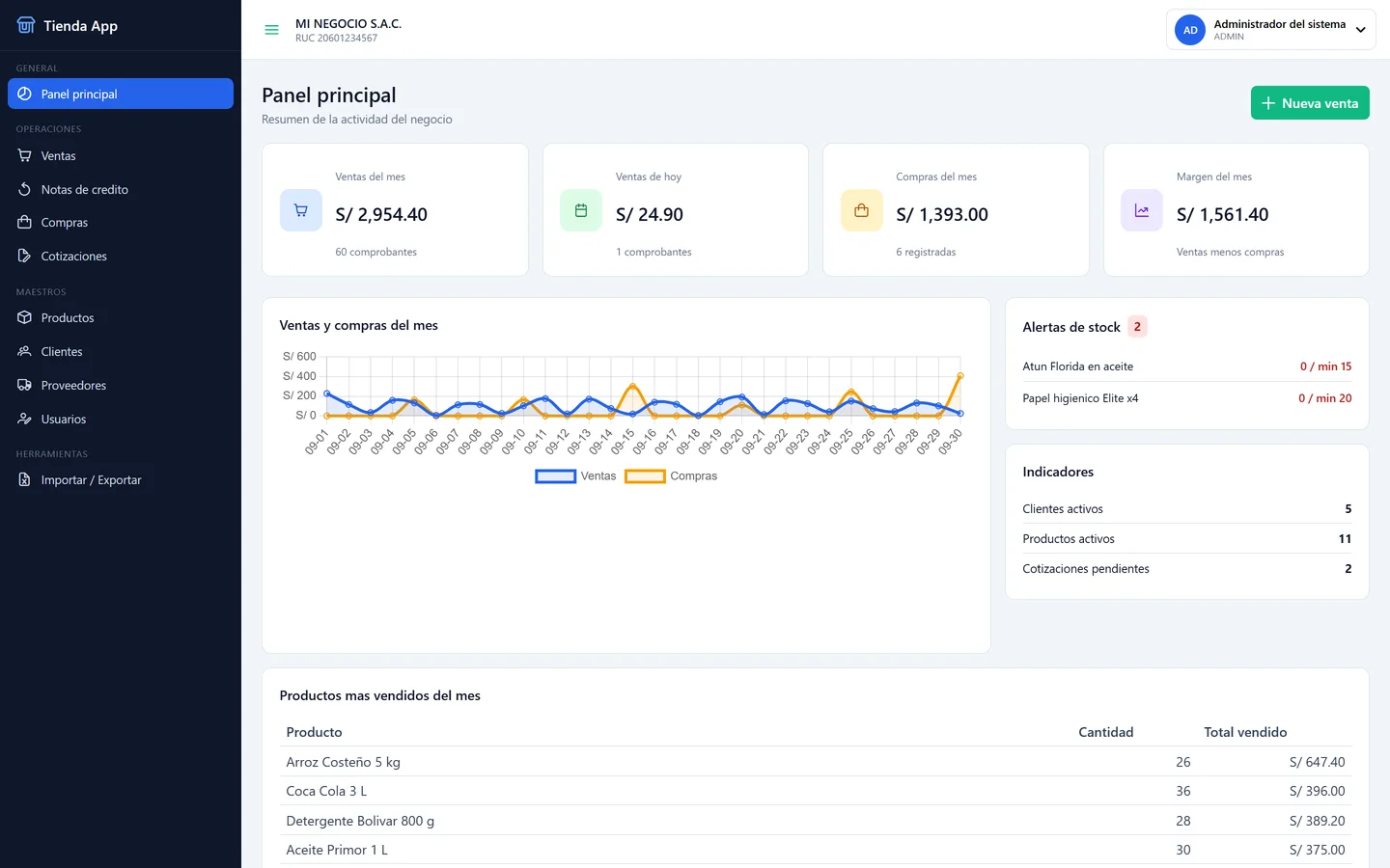 Panel principal: ventas, compras y margen del mes, alertas de stock y productos más vendidos.